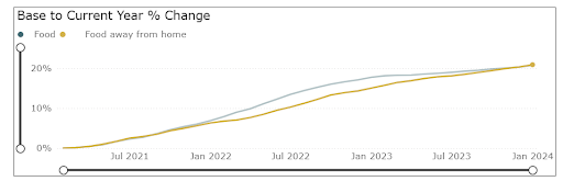 Changes in Food Prices Under Biden