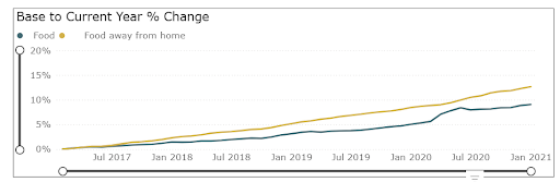 Changes in Food Prices Under Trump