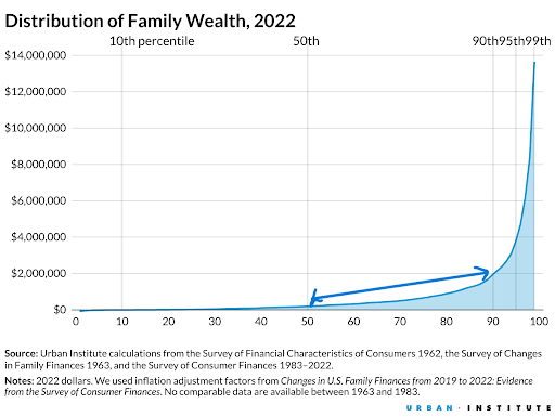 Distribution of family wealth