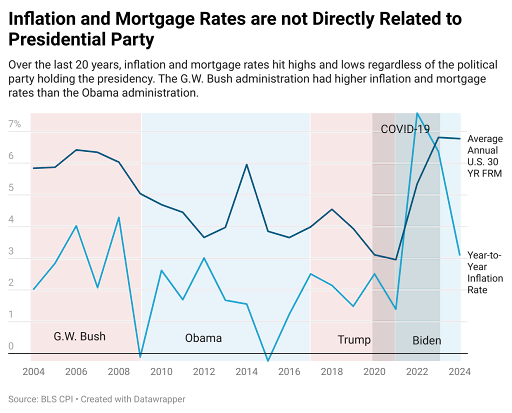 Inflation and Mortgage Rates